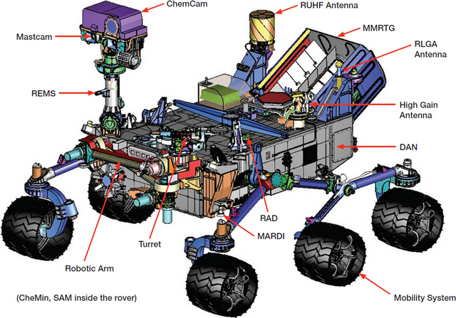 Schema du robot Curiosity